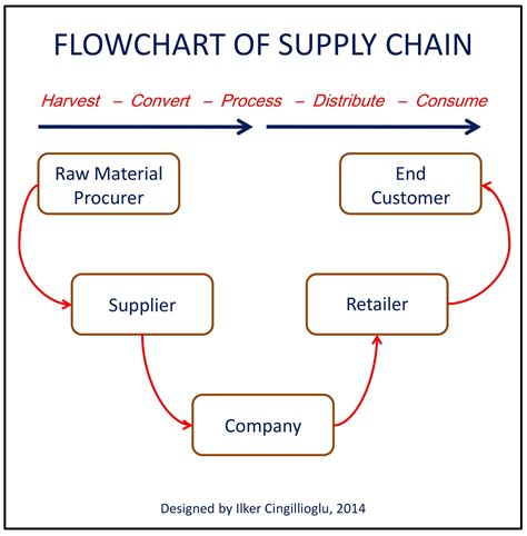 Supply Chain Flow Chart Template