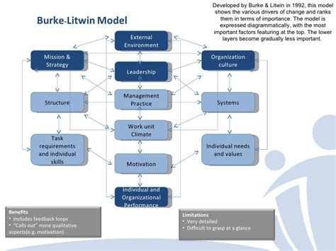 A Comparison of five popular Organization Design Models