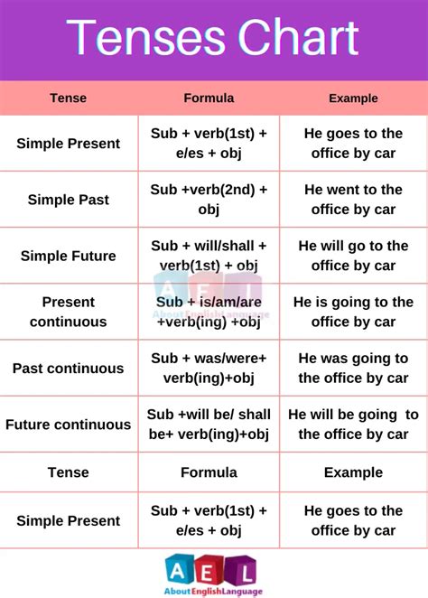 Tenses chart | Important Rules & 10 Useful Examples: – Learn English ...