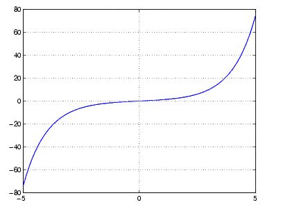 sinh (MATLAB Functions)