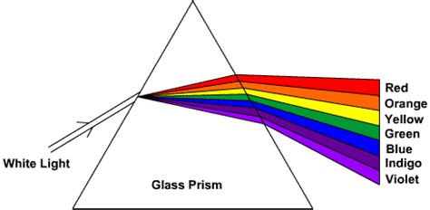 electromagnetic radiation - Why do prisms work (why is refraction ...