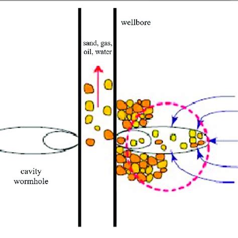 | Sand production process. | Download Scientific Diagram