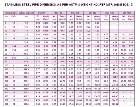 Ss 304 Pipe Schedule Chart