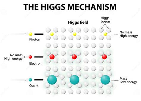 The Higgs Mechanism and Higgs Field Stock Vector - Illustration of ...