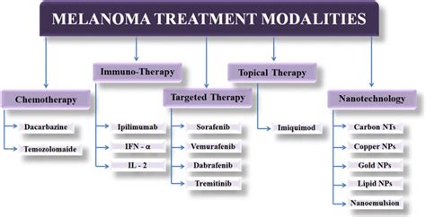 Classification of melanoma treatment modalities | Download Scientific ...