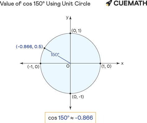 Cos 150 Degrees - Find Value of Cos 150 Degrees | Cos 150°