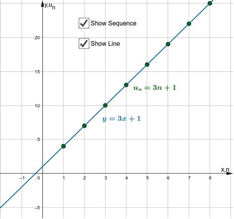 Arithmetic Sequence Graph