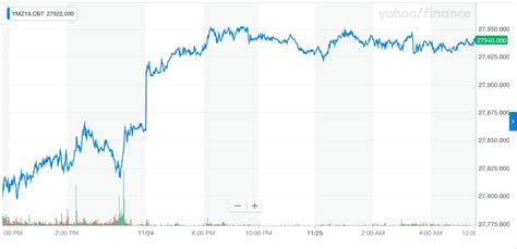 Dow Futures Jump as China Bows to Trump's Critical Trade Demand