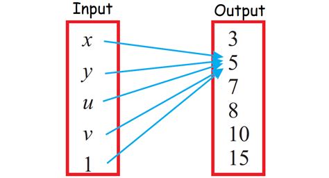 Mapping Diagram In Math