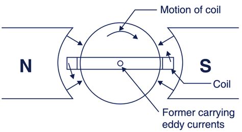 Eddy Current Damping | Electromagnetic Damping - ElectricalWorkbook