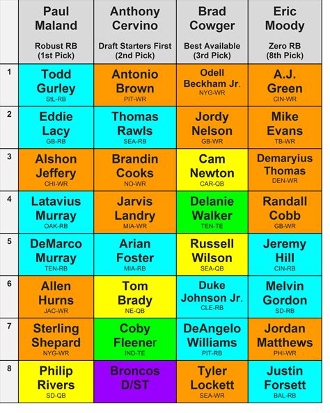 Comparing Fantasy Football Draft Strategies | FantasyPros