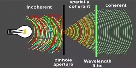 What are Coherent Sources? - QS Study