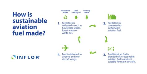 What is and what are the benefits of sustainable aviation fuel? - INFLOR®