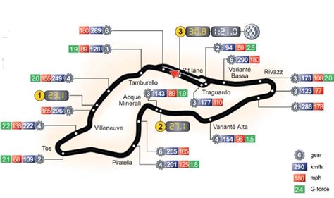 Imola F1 Circuit Map