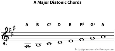 Diatonic Chords of A Major Scale – Piano Music Theory