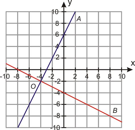 4.6.1: Equations of Parallel and Perpendicular Lines - K12 LibreTexts