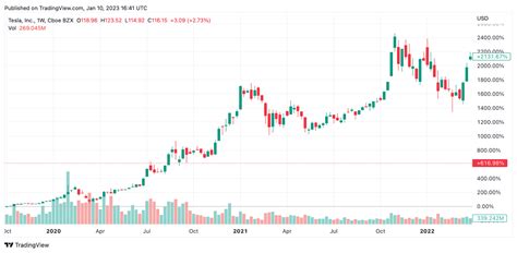 Will Tesla Recover in 2023? - Market Rebellion