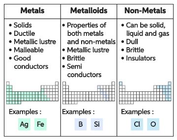 Describe the Main Difference Between Metals Nonmetals and Metalloids