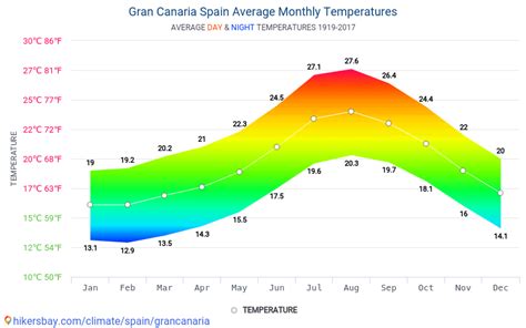 Data tables and charts monthly and yearly climate conditions in Gran ...