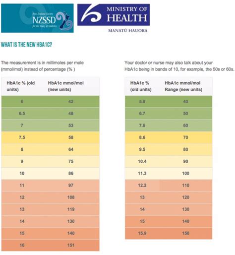 Blood Glucose Measurement Chart