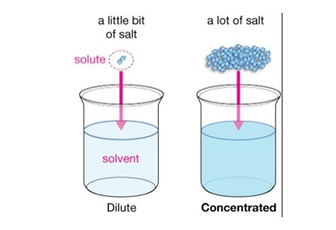 What is concentration in chemistry? |TEL Gurus Chemistry questionnaire