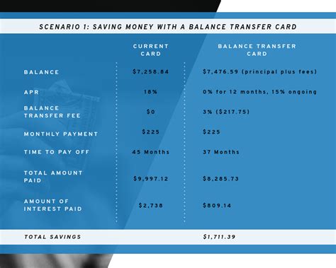 5 Best Balance Transfer Cards - Get Out Of Debt