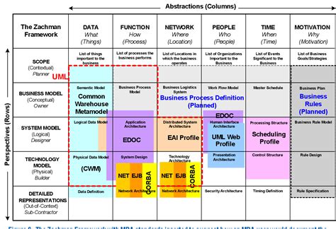 Figure 6 from The Zachman Framework and the OMG''s Model Driven ...