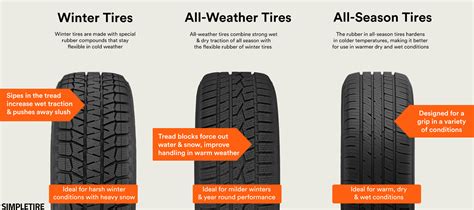 Winter vs All-Weather vs All-Season Tires | SimpleTire