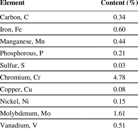 Chemical Makeup Of Carbon Steel - Mugeek Vidalondon