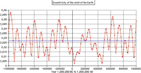 Eccentricity of the orbit of the Earth from 1,000,000 BC to 1,000,000 AD