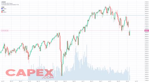 Dow Jones Analysis Today I Dow Jones Price Forecast 2022, 2023, 2024 ...