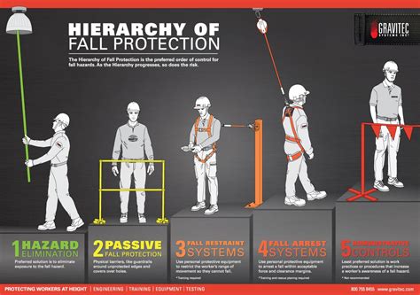 Hierarchy of Fall Protection | Gravitec Systems Inc.