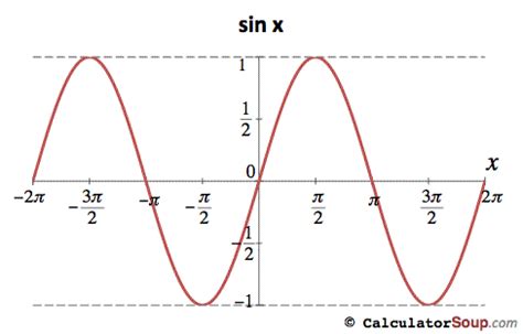 Trigonometric Function Graphs F(π)