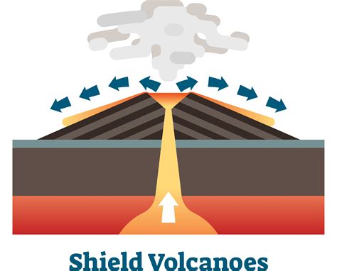 Shield Volcano Diagram