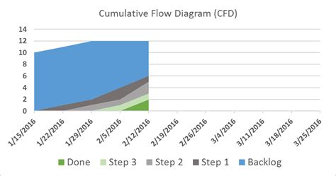 Burn Down Chart Vs Burn Up Chart: A Visual Reference of Charts | Chart ...