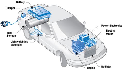 Plug-in Hybrid Electric Vehicles – Alternative Fuel Vehicles