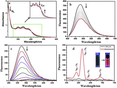 (a) Absorption spectra and (b) emission spectra of 1 (0.2 mM) with ...