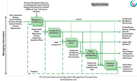 ITIL Asset Management Process Flow Chart