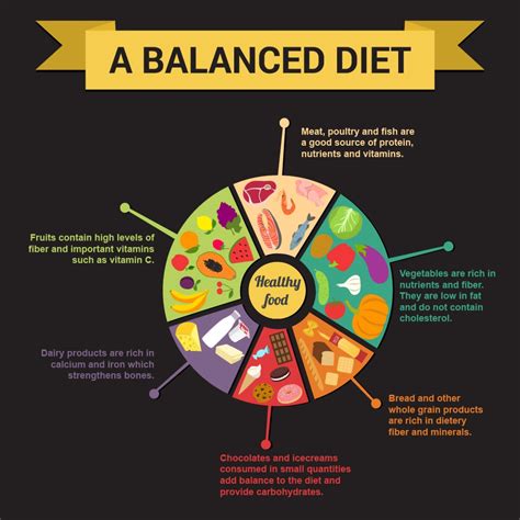 Importance of Balanced Diet - PierceknoeArcher