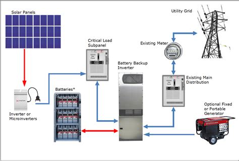 Photovoltaic (Solar Electric) Systems With Battery Backup