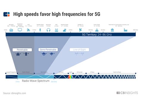 What Is 5G? Understanding The Next-Gen Wireless System | CB Insights