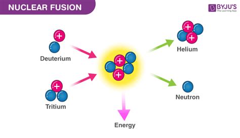 Nuclear Fusion Diagram Explanation