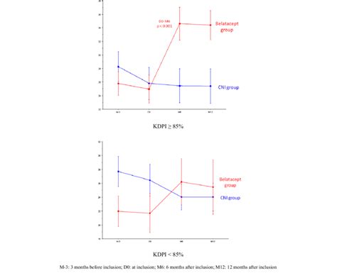 eGFR evolution (MDRD, mL/min/1.73 m²): evaluation 12 months after ...