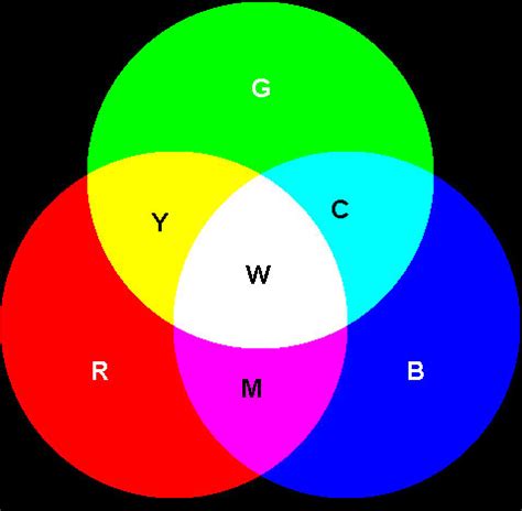 What are the Primary Colors of Light and What is Color Spectrum?