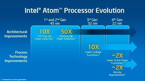 Intel tips yet another Atom for tablets, and 2011 Core details leak