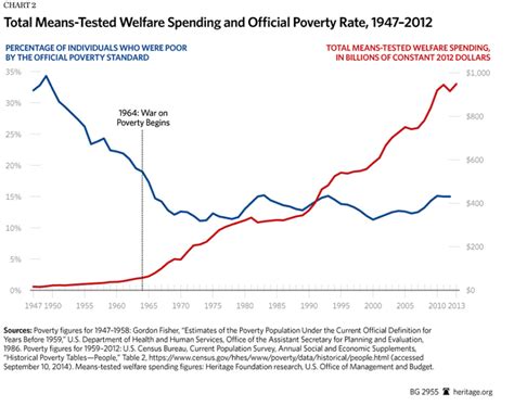 The War on Poverty After 50 Years • History Infographics