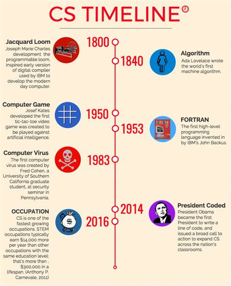 Computer Science Timeline | Mind Stretched