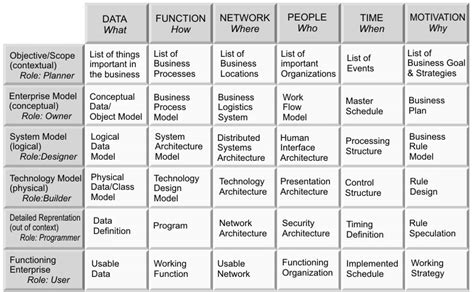 TSL Blog: Zachman Framework for Enterprise Architecture