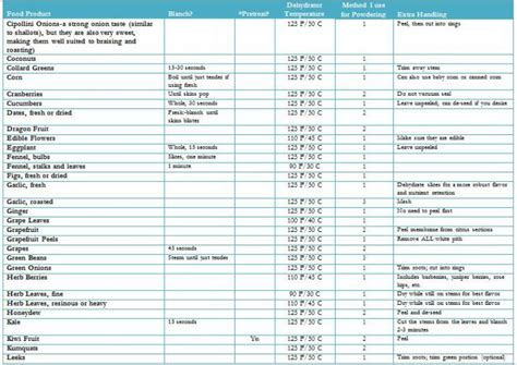 Dehydrator Infographic Charts eBook (Charts ONLY) | Dehydrator ...