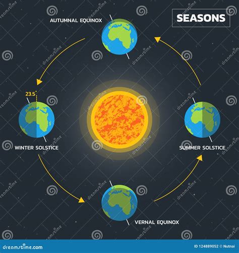 Earth`s Season Diagram - Vector Stock Vector - Illustration of star ...